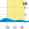 Mountain Point tide chart for Thursday, July 18, 2024