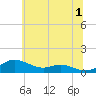 Mountain Point tide chart for Monday, July 1, 2024