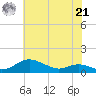 Mountain Point tide chart for Sunday, July 21, 2024