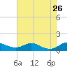 Mountain Point tide chart for Friday, July 26, 2024