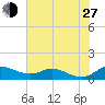 Mountain Point tide chart for Saturday, July 27, 2024