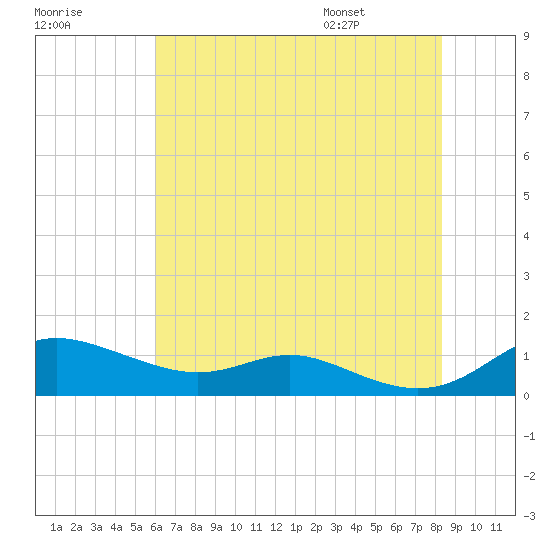 Mountain Point tide chart for Sunday, July 28, 2024
