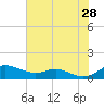 Mountain Point tide chart for Sunday, July 28, 2024
