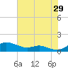 Mountain Point tide chart for Monday, July 29, 2024