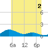 Mountain Point tide chart for Tuesday, July 2, 2024