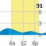 Mountain Point tide chart for Wednesday, July 31, 2024