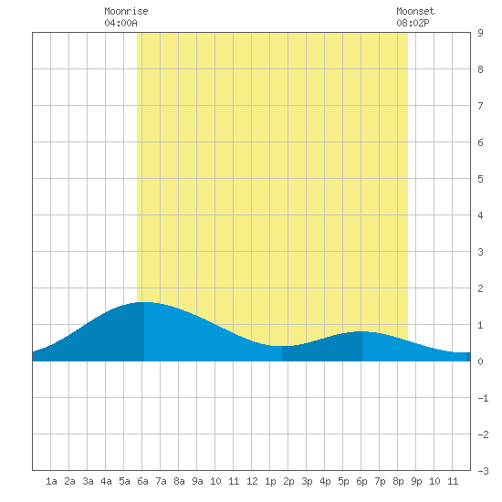 Mountain Point tide chart for Thursday, July 4, 2024