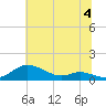 Mountain Point tide chart for Thursday, July 4, 2024