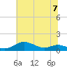 Mountain Point tide chart for Sunday, July 7, 2024