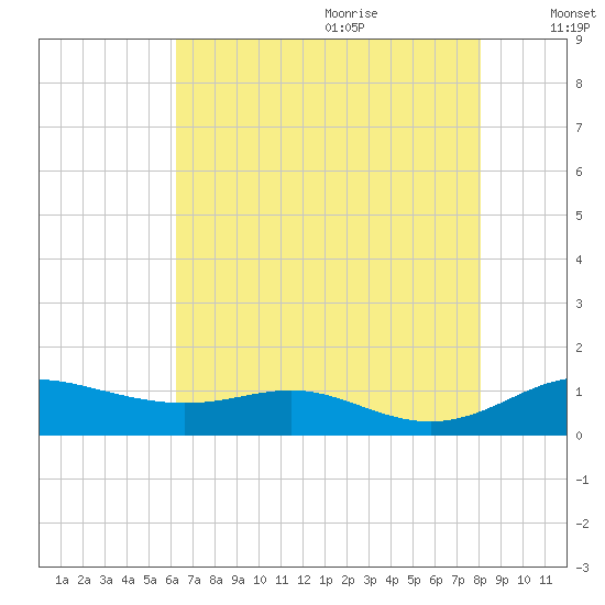 Mountain Point tide chart for Sunday, August 11, 2024