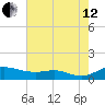 Mountain Point tide chart for Monday, August 12, 2024