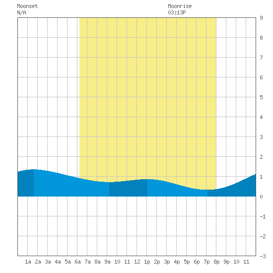 Mountain Point tide chart for Tuesday, August 13, 2024