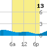 Mountain Point tide chart for Tuesday, August 13, 2024