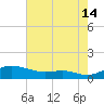 Mountain Point tide chart for Wednesday, August 14, 2024