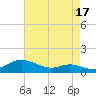 Mountain Point tide chart for Saturday, August 17, 2024