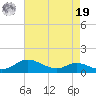 Mountain Point tide chart for Monday, August 19, 2024