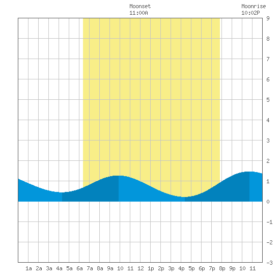 Mountain Point tide chart for Friday, August 23, 2024