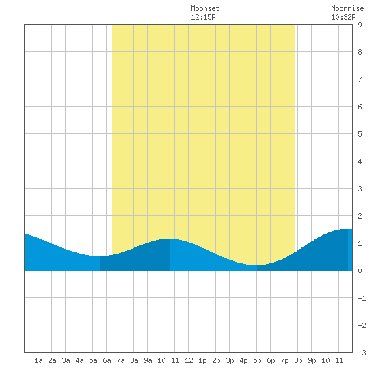 Mountain Point tide chart for Saturday, August 24, 2024