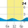 Mountain Point tide chart for Saturday, August 24, 2024