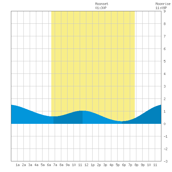 Mountain Point tide chart for Sunday, August 25, 2024