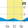 Mountain Point tide chart for Sunday, August 25, 2024