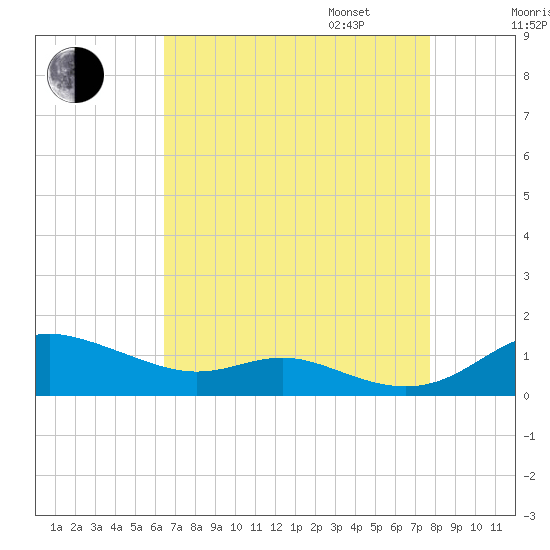 Mountain Point tide chart for Monday, August 26, 2024