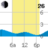 Mountain Point tide chart for Monday, August 26, 2024
