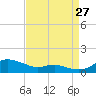 Mountain Point tide chart for Tuesday, August 27, 2024
