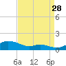 Mountain Point tide chart for Wednesday, August 28, 2024