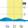 Mountain Point tide chart for Friday, August 30, 2024
