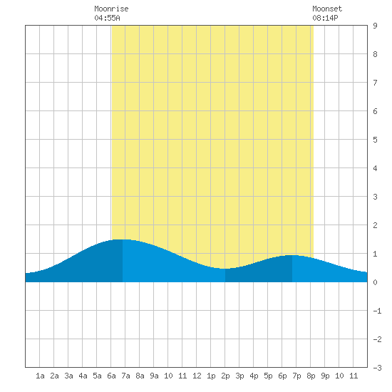Mountain Point tide chart for Saturday, August 3, 2024