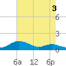 Mountain Point tide chart for Saturday, August 3, 2024