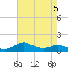 Mountain Point tide chart for Monday, August 5, 2024