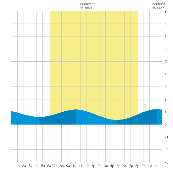 Mountain Point tide chart for Friday, August 9, 2024