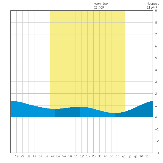 Mountain Point tide chart for Tuesday, September 10, 2024