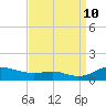 Mountain Point tide chart for Tuesday, September 10, 2024