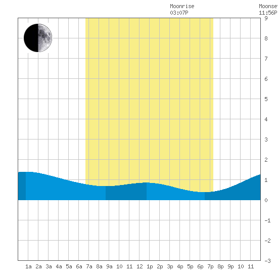 Mountain Point tide chart for Wednesday, September 11, 2024