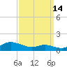 Mountain Point tide chart for Saturday, September 14, 2024