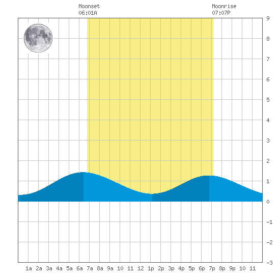 Mountain Point tide chart for Tuesday, September 17, 2024