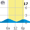 Mountain Point tide chart for Tuesday, September 17, 2024