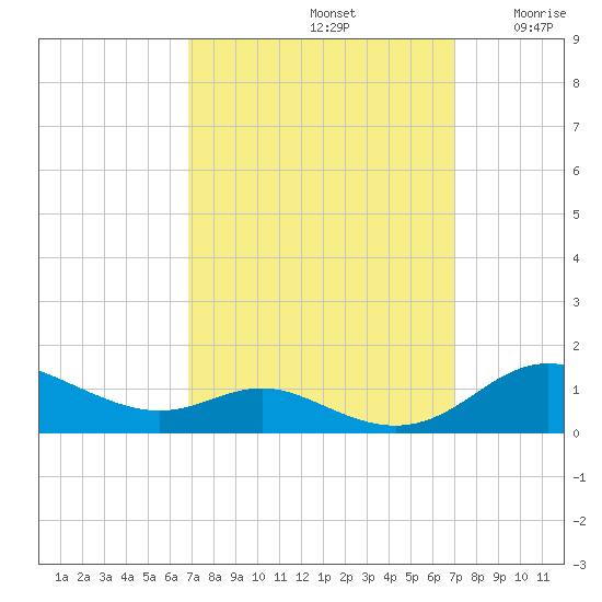Mountain Point tide chart for Sunday, September 22, 2024