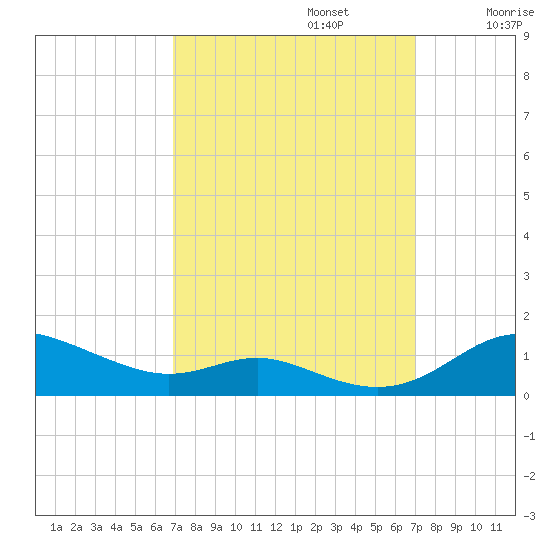 Mountain Point tide chart for Monday, September 23, 2024
