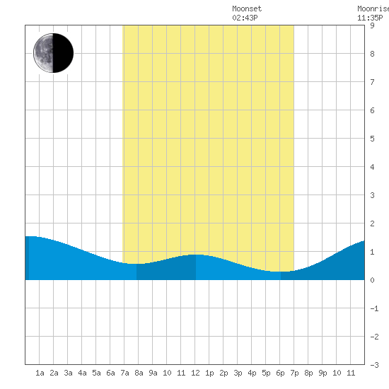 Mountain Point tide chart for Tuesday, September 24, 2024