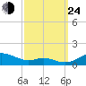 Mountain Point tide chart for Tuesday, September 24, 2024
