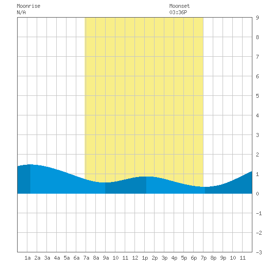 Mountain Point tide chart for Wednesday, September 25, 2024