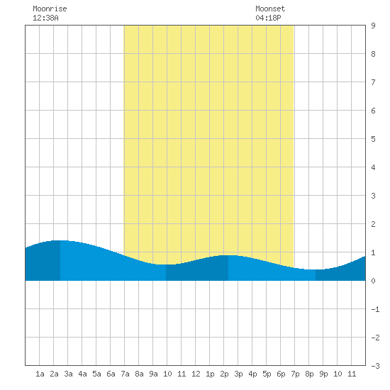 Mountain Point tide chart for Thursday, September 26, 2024