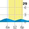 Mountain Point tide chart for Sunday, September 29, 2024