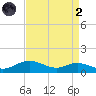 Mountain Point tide chart for Monday, September 2, 2024