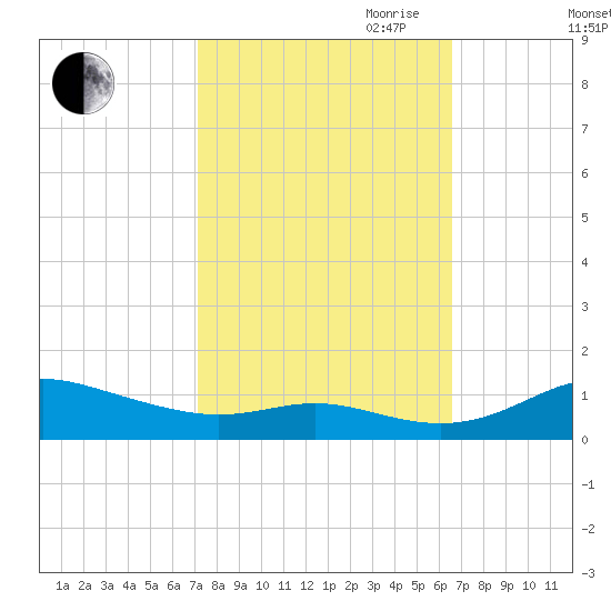 Mountain Point tide chart for Thursday, October 10, 2024