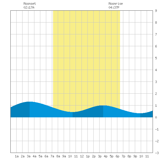 Mountain Point tide chart for Sunday, October 13, 2024